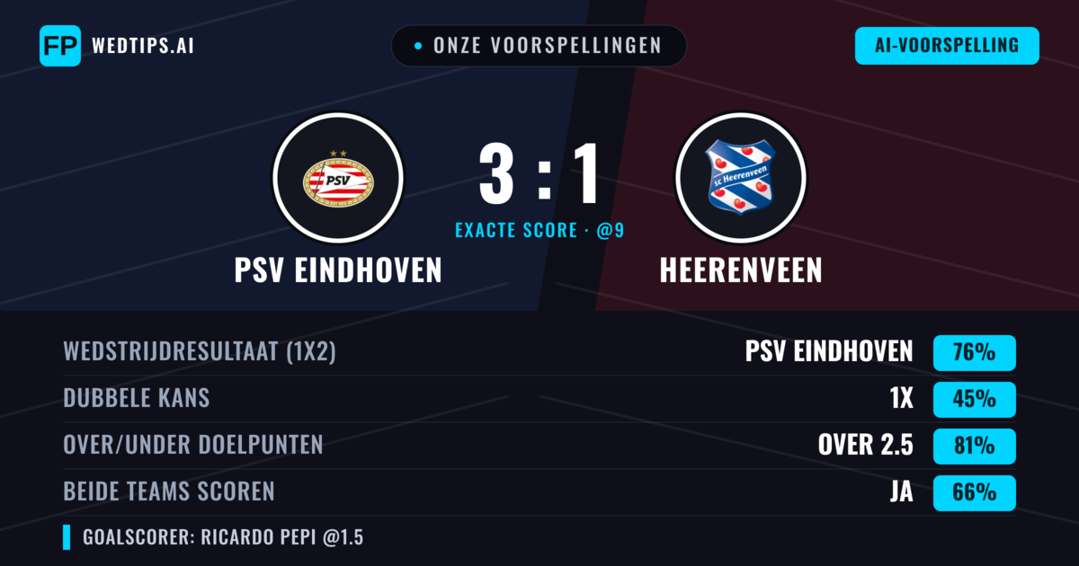 Onze voorspellingen: PSV Eindhoven vs Heerenveen — PSV Eindhoven — Win (71%); Over 2.5; Beide scoren: Ja