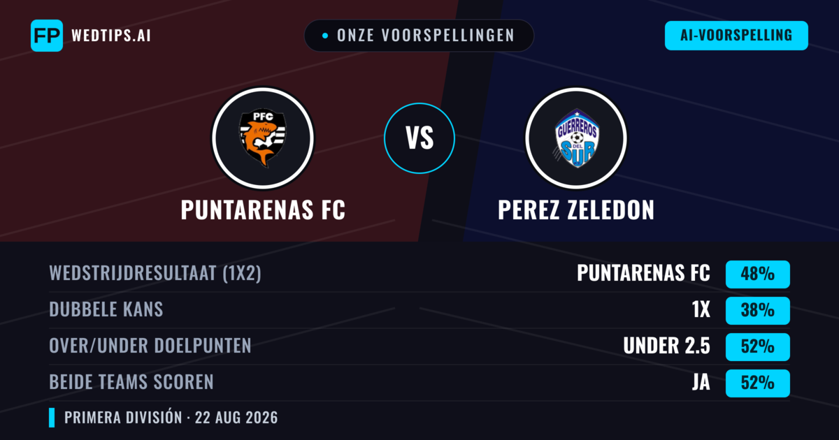 Onze voorspellingen: Puntarenas FC vs Perez Zeledon — Puntarenas FC — Win (49%); Over 2.5; Beide scoren: Ja