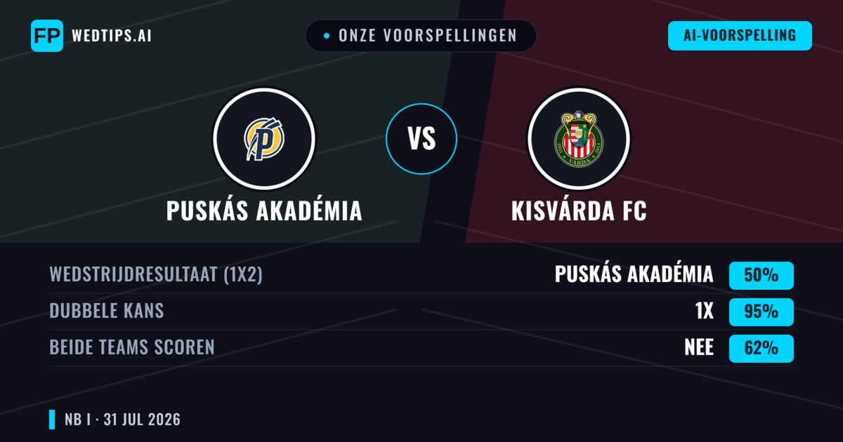 Onze voorspellingen: Puskás Akadémia vs Kisvárda FC — Puskás Akadémia — Win (54%); Under 2.5; Beide scoren: Ja