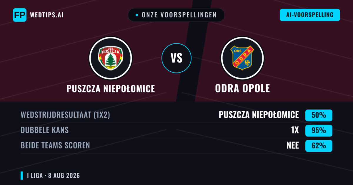 Onze voorspellingen: Puszcza Niepołomice vs Odra Opole — Puszcza Niepołomice — Win (42%); Under 2.5; Beide scoren: Ja