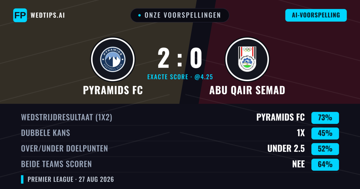 Onze voorspellingen: Pyramids FC vs Abu Qair Semad — Pyramids FC — Win (72%); Over 2.5; Beide scoren: Nee