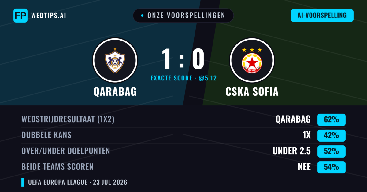 Onze voorspellingen: Qarabag vs CSKA Sofia — Qarabag — Win (64%); Under 2.5; Beide scoren: Nee