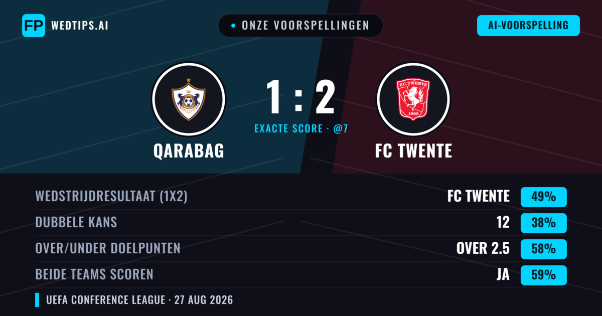 Onze voorspellingen: Qarabag vs FC Twente — FC Twente — Win (44%); Over 2.5; Beide scoren: Ja