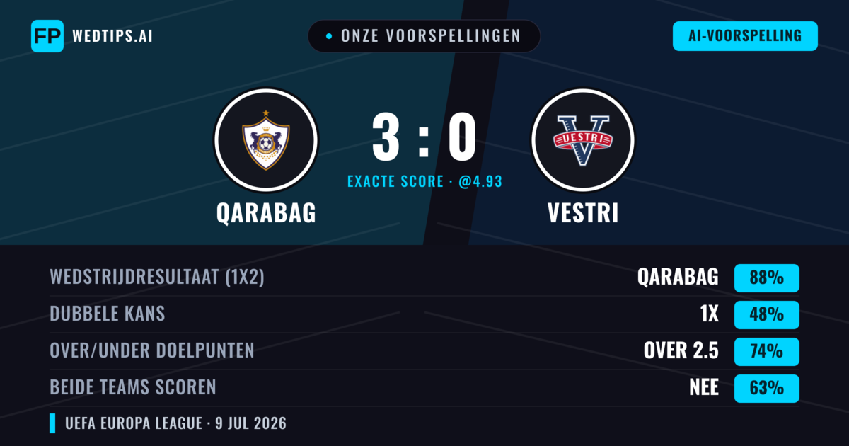 Onze voorspellingen: Qarabag vs Vestri — Qarabag — Win (90%); Over 2.5; Beide scoren: Nee