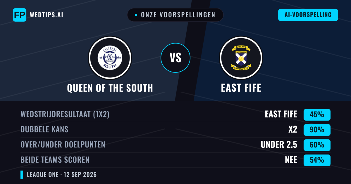 Onze voorspellingen: Queen of the South vs East Fife — Gelijkspel (45%); Under 2.5; Beide scoren: Nee