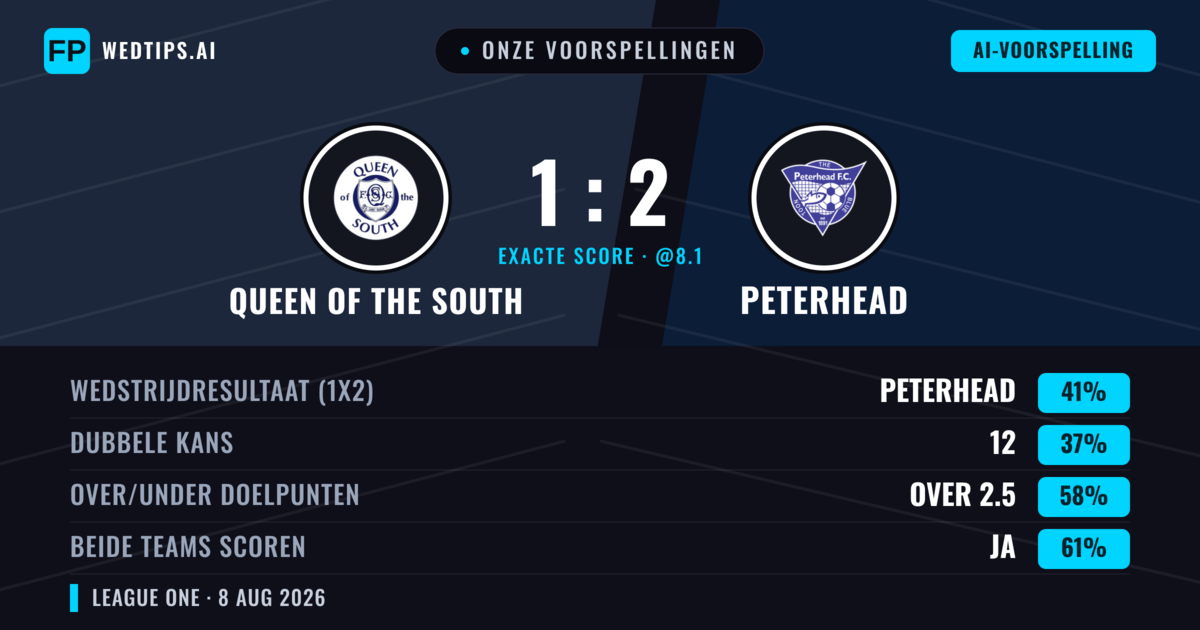 Onze voorspellingen: Queen of the South vs Peterhead — Peterhead — Win (39%); Over 2.5; Beide scoren: Ja