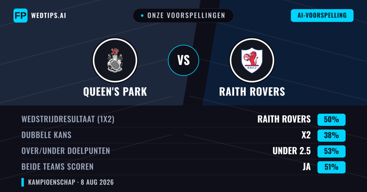 Onze voorspellingen: Queen's Park vs Raith Rovers — Raith Rovers — Win (49%); Under 2.5; Beide scoren: Ja