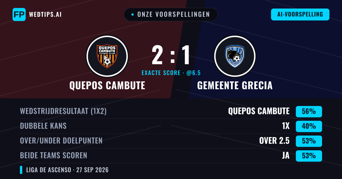 Onze voorspellingen: Quepos Cambute vs Gemeente Grecia — Quepos Cambute — Win (56%); Over 2.5; Beide scoren: Ja