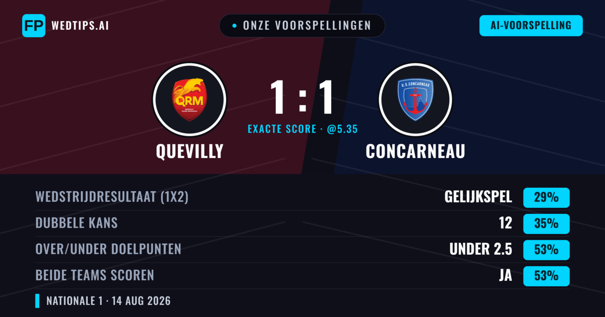 Onze voorspellingen: Quevilly vs Concarneau — Quevilly — Win (37%); Under 2.5; Beide scoren: Ja