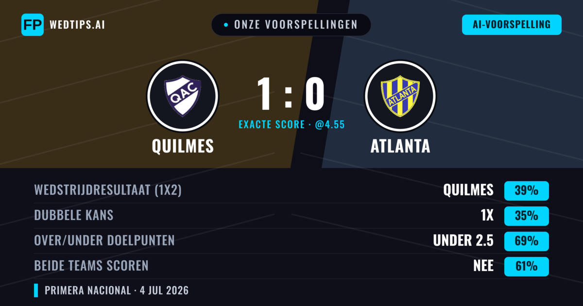 Onze voorspellingen: Quilmes vs Atlanta — Quilmes — Win (40%); Under 2.5; Beide scoren: Nee