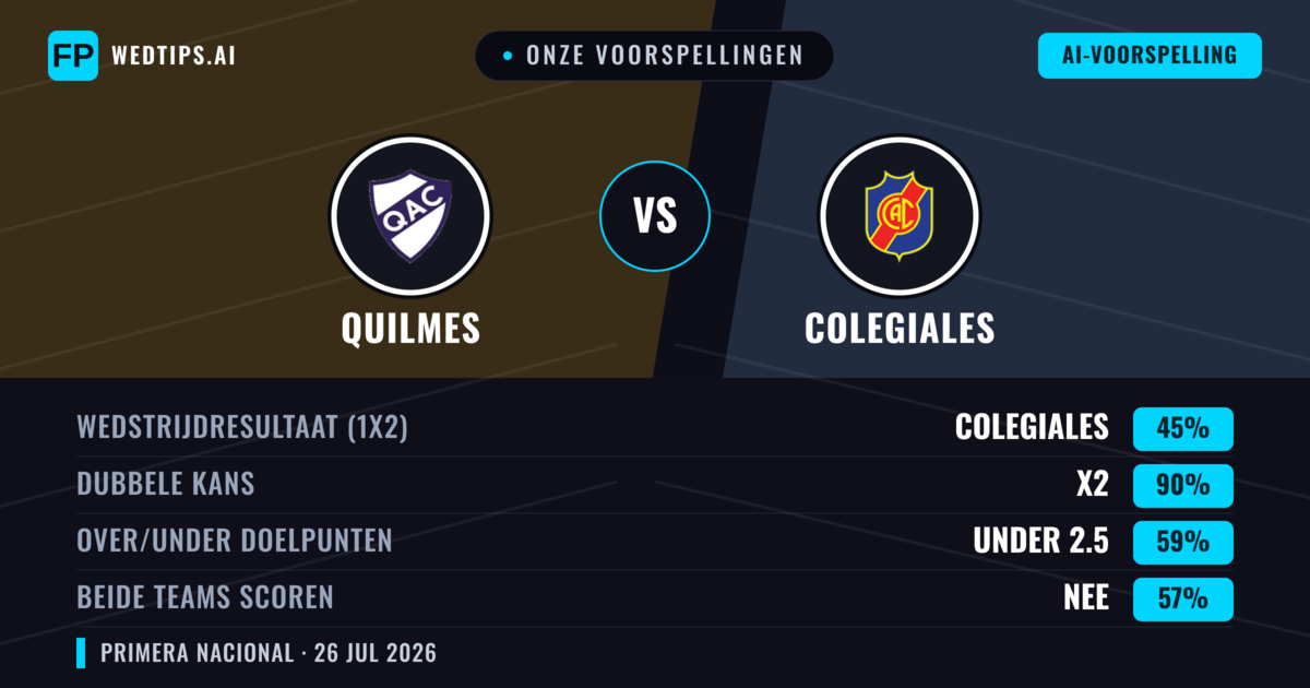 Onze voorspellingen: Quilmes vs Colegiales — Quilmes — Win (51%); Under 2.5; Beide scoren: Nee