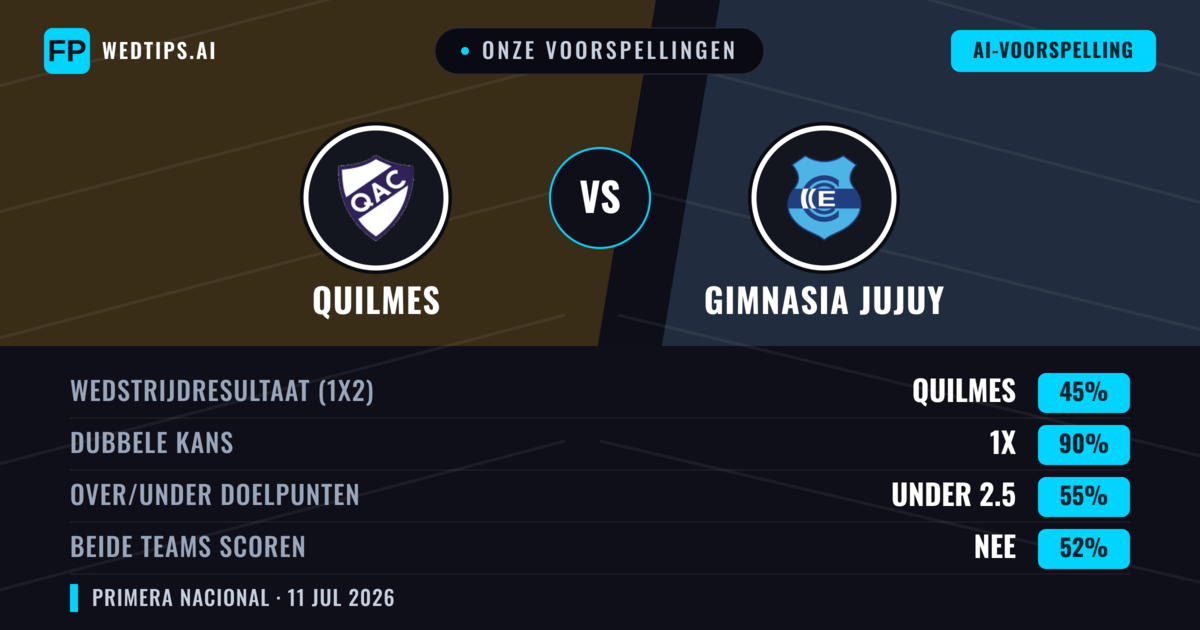 Onze voorspellingen: Quilmes vs Gimnasia Jujuy — Gelijkspel (45%); Under 2.5; Beide scoren: Nee