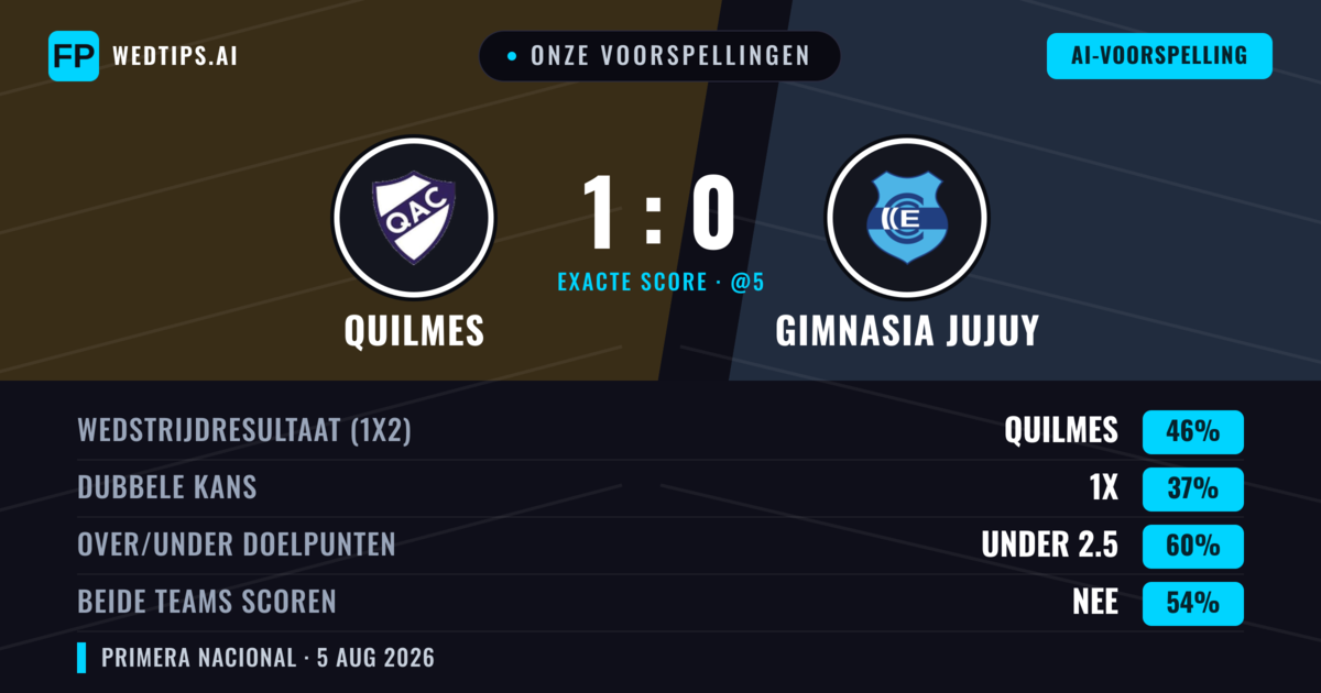 Onze voorspellingen: Quilmes vs Gimnasia Jujuy — Quilmes — Win (46%); Under 2.5; Beide scoren: Nee