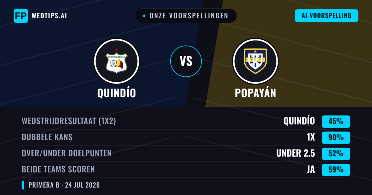 Onze voorspellingen: Quindío vs Popayán — Quindío — Win (62%); Under 2.5; Beide scoren: Nee