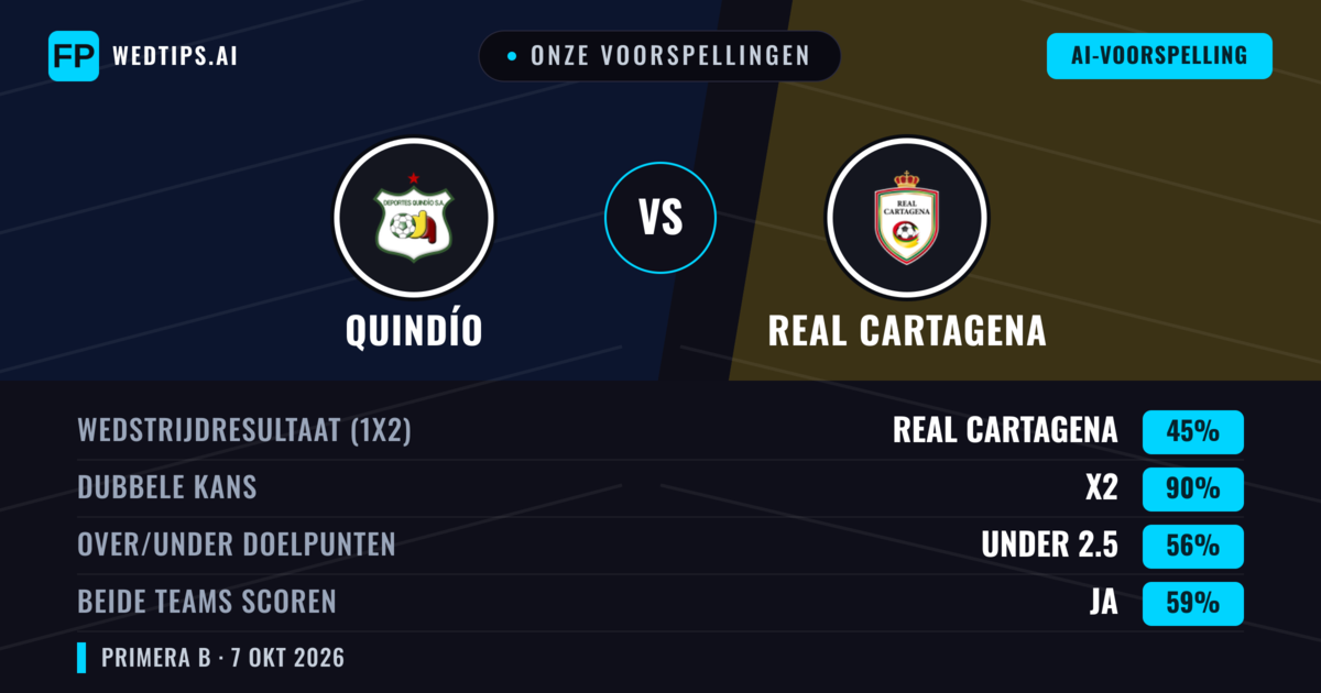 Onze voorspellingen: Quindío vs Real Cartagena — Gelijkspel (45%); Under 2.5; Beide scoren: Ja