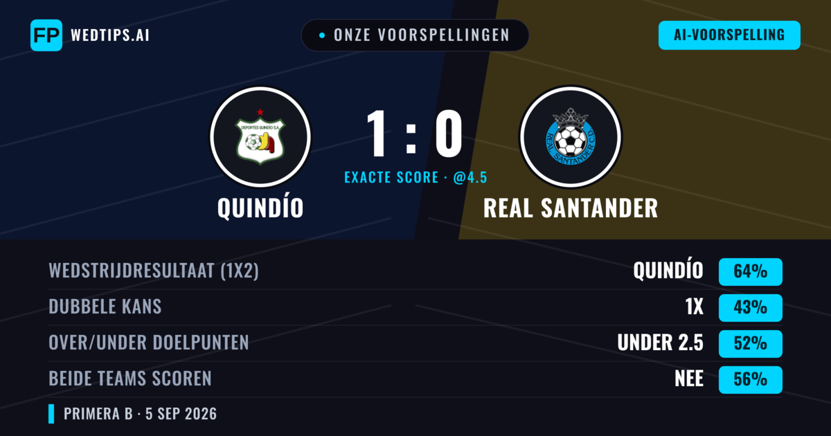 Onze voorspellingen: Quindío vs Real Santander — Quindío — Win (64%); Under 2.5; Beide scoren: Nee