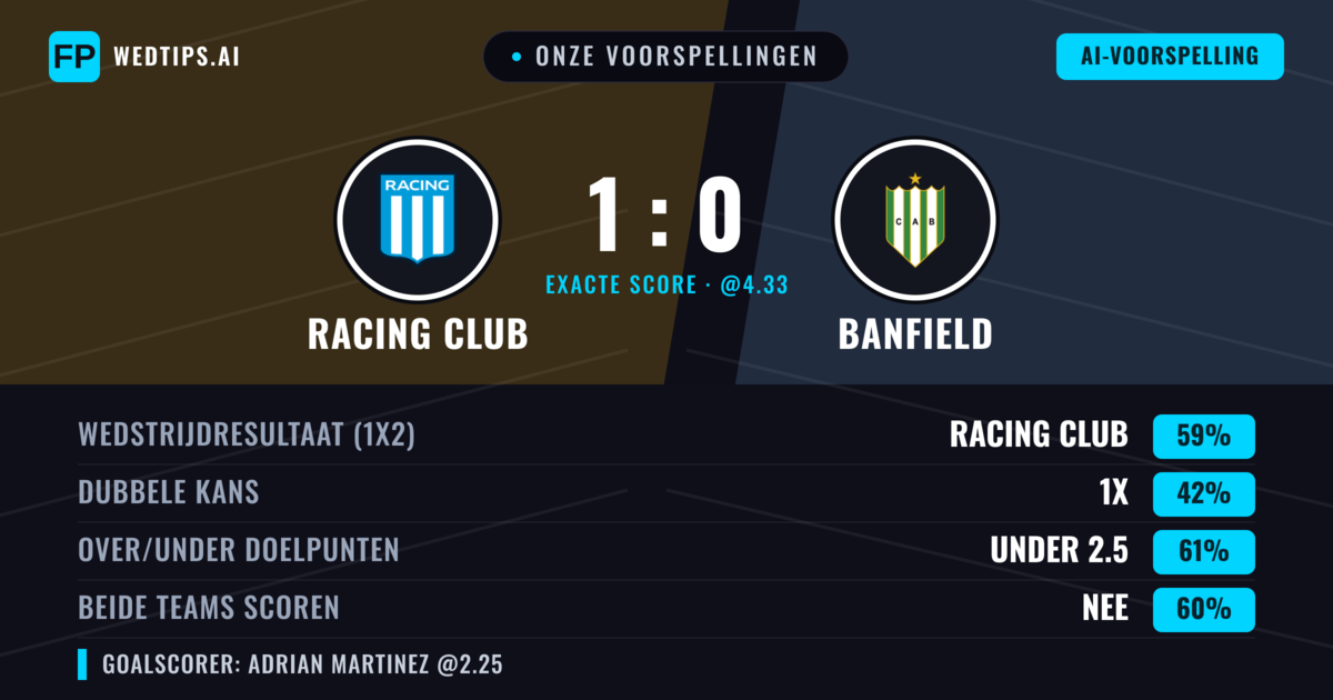Onze voorspellingen: Racing Club vs Banfield — Racing Club — Win (53%); Under 2.5; Beide scoren: Nee