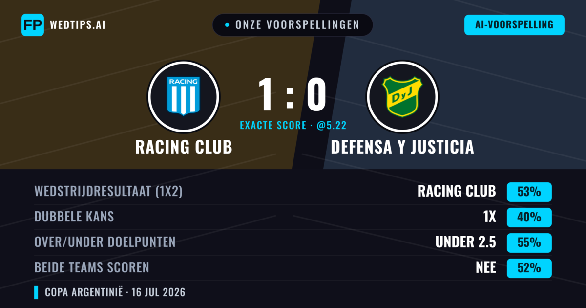 Onze voorspellingen: Racing Club vs Defensa y Justicia — Racing Club — Win (50%); Under 2.5; Beide scoren: Nee