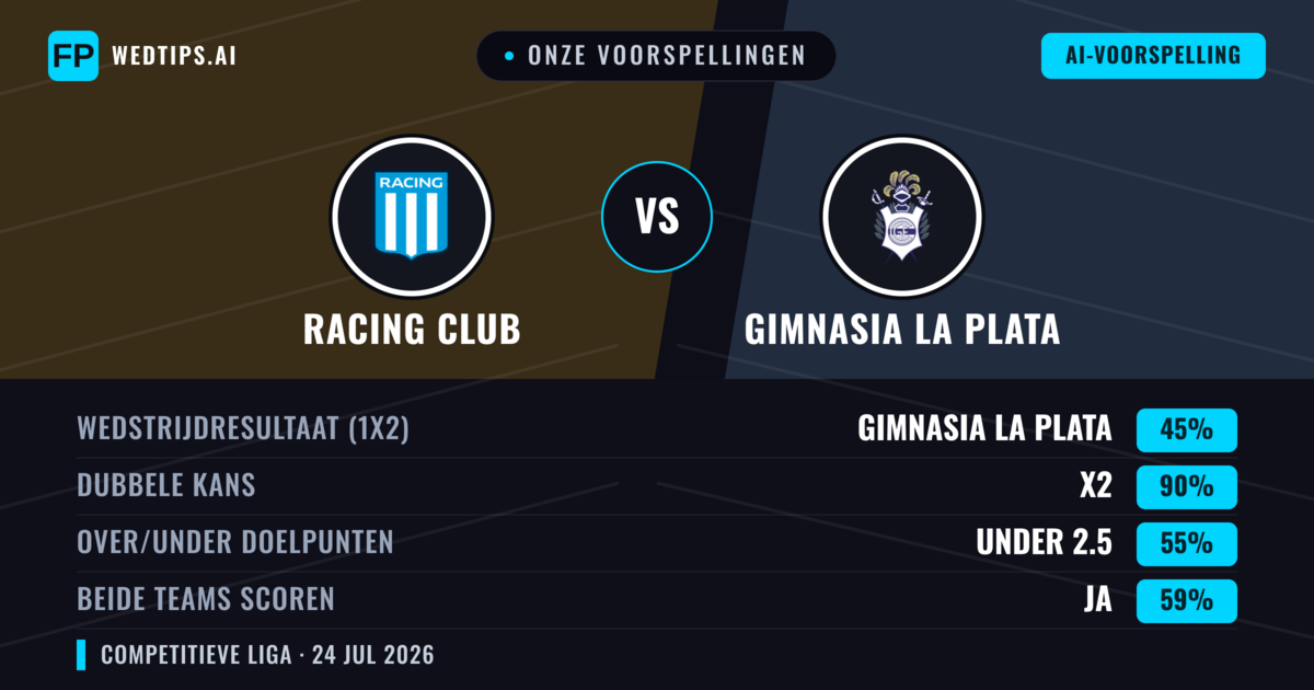 Onze voorspellingen: Racing Club vs Gimnasia La Plata — Racing Club — Win (52%); Under 2.5; Beide scoren: Nee