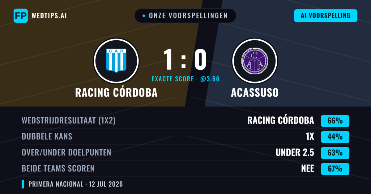 Onze voorspellingen: Racing Córdoba vs Acassuso — Racing Córdoba — Win (60%); Under 2.5; Beide scoren: Nee
