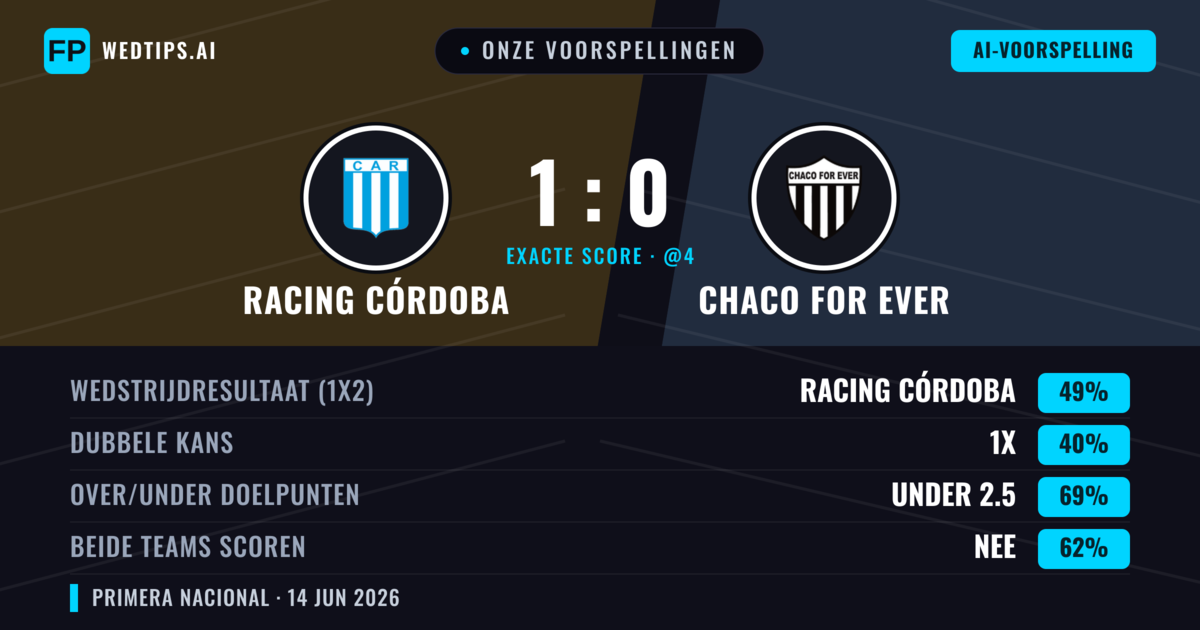 Onze voorspellingen: Racing Córdoba vs Chaco For Ever — Racing Córdoba — Win (49%); Under 2.5; Beide scoren: Nee