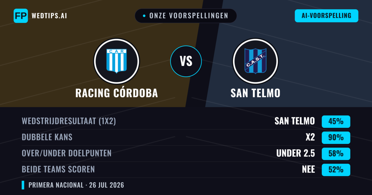 Onze voorspellingen: Racing Córdoba vs San Telmo — Racing Córdoba — Win (55%); Under 2.5; Beide scoren: Nee