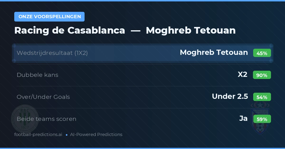Onze voorspellingen: Racing de Casablanca vs Moghreb Tetouan — Gelijkspel (45%); Under 2.5; Beide scoren: Ja