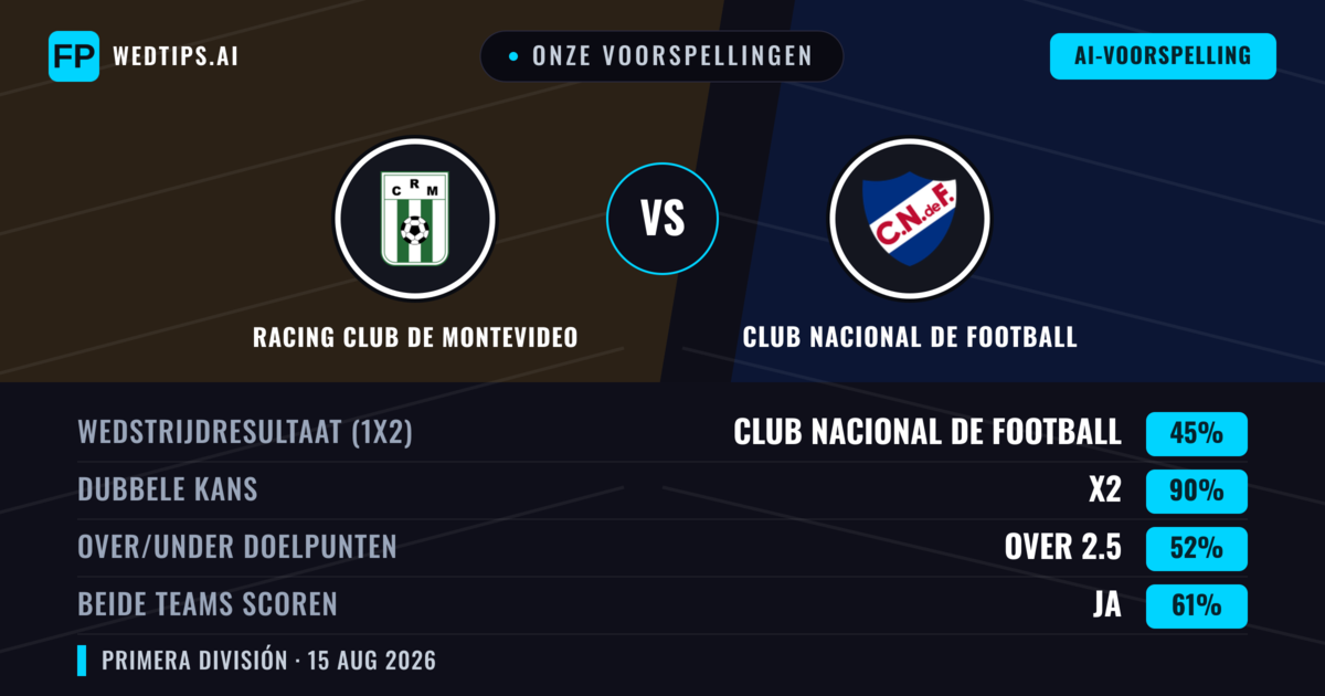 Onze voorspellingen: Racing Club de Montevideo vs Club Nacional de Football — Gelijkspel (45%); Over 2.5; Beide scoren: Ja