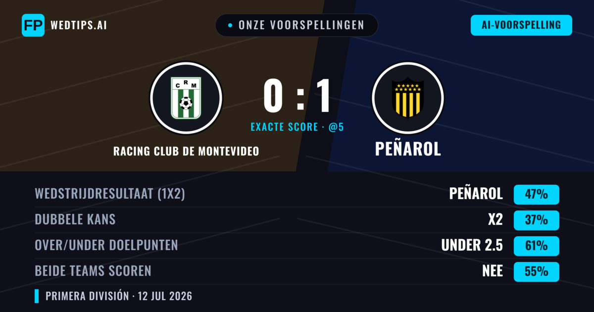 Onze voorspellingen: Racing Club de Montevideo vs Peñarol — Peñarol — Win (40%); Under 2.5; Beide scoren: Nee