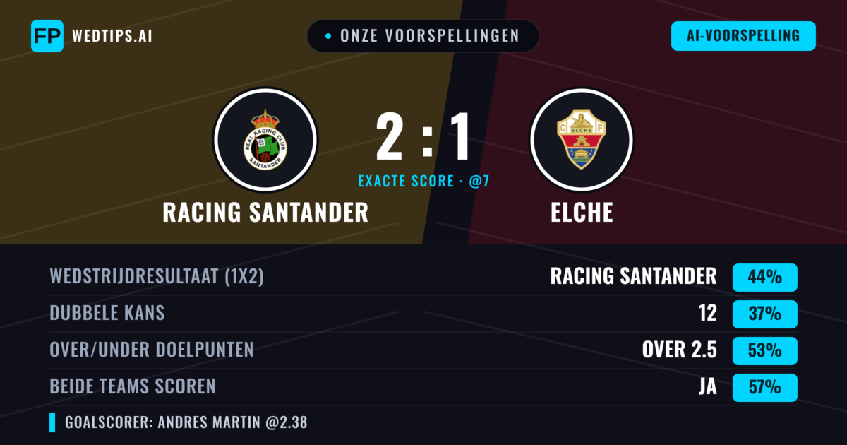 Onze voorspellingen: Racing Santander vs Elche — Racing Santander — Win (47%); Over 2.5; Beide scoren: Ja