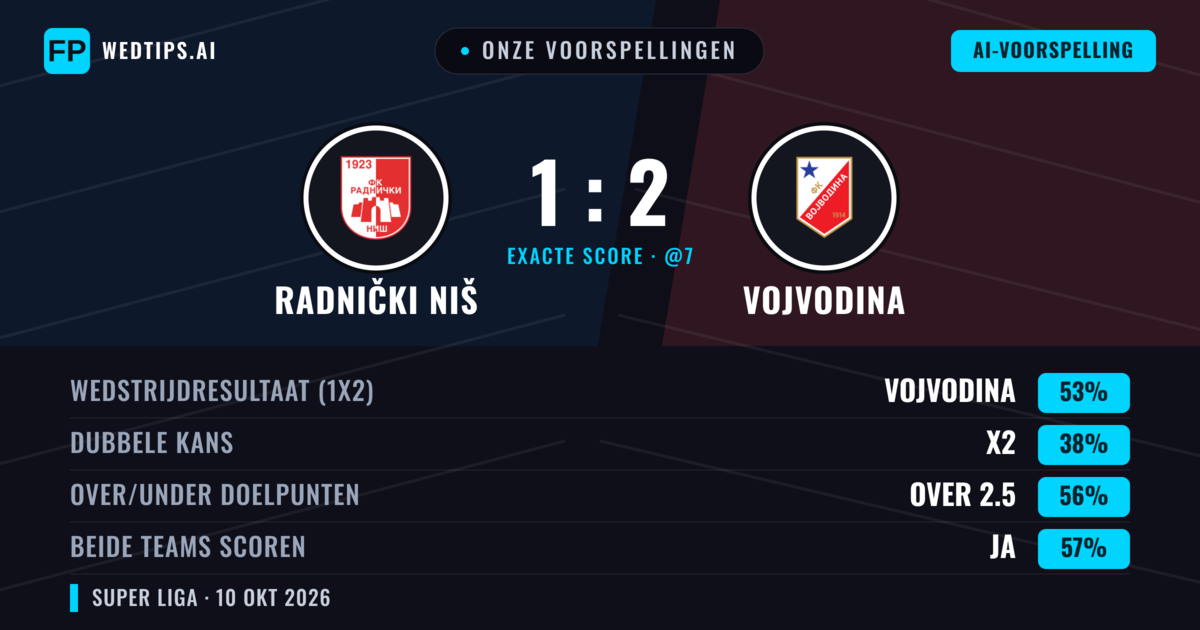 Onze voorspellingen: Radnički Niš vs Vojvodina — Vojvodina — Win (52%); Over 2.5; Beide scoren: Ja