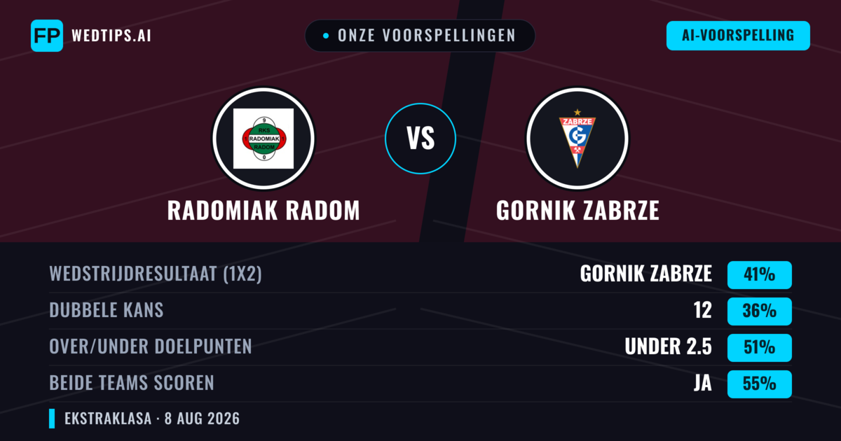 Onze voorspellingen: Radomiak Radom vs Gornik Zabrze — Gornik Zabrze — Win (40%); Over 2.5; Beide scoren: Ja