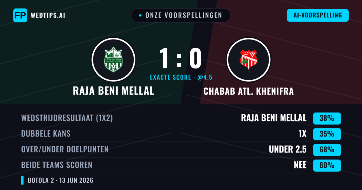 Onze voorspellingen: Raja Beni Mellal vs Chabab Atl. Khenifra — Raja Beni Mellal — Win (38%); Under 2.5; Beide scoren: Nee