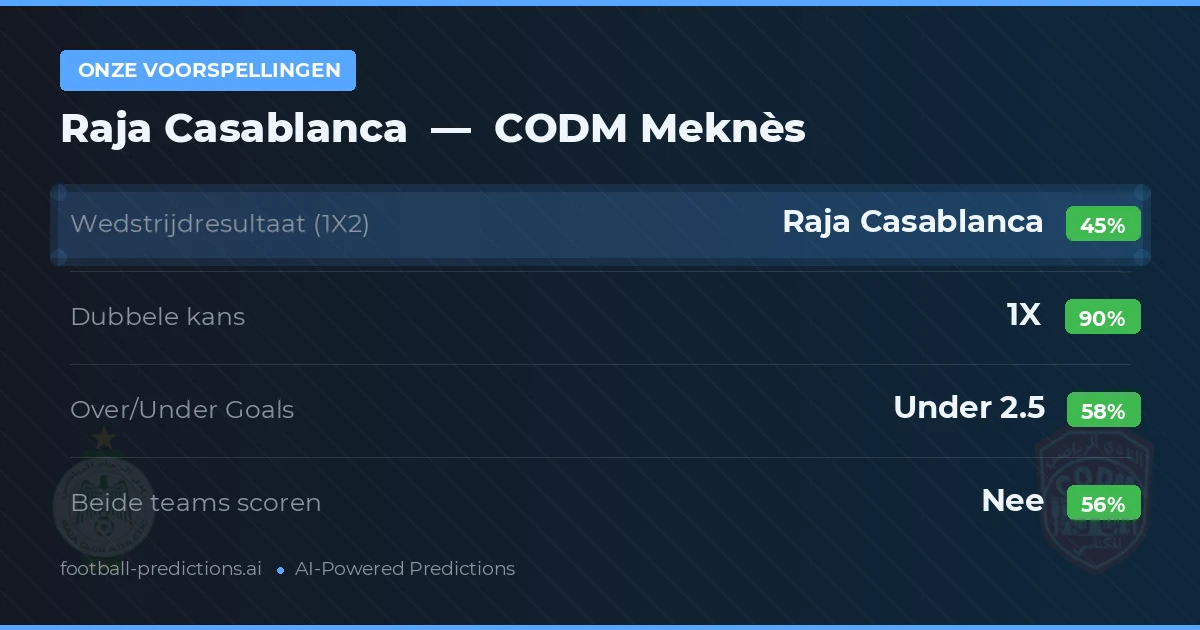 Onze voorspellingen: Raja Casablanca vs CODM Meknès — Gelijkspel (45%); Under 2.5; Beide scoren: Nee
