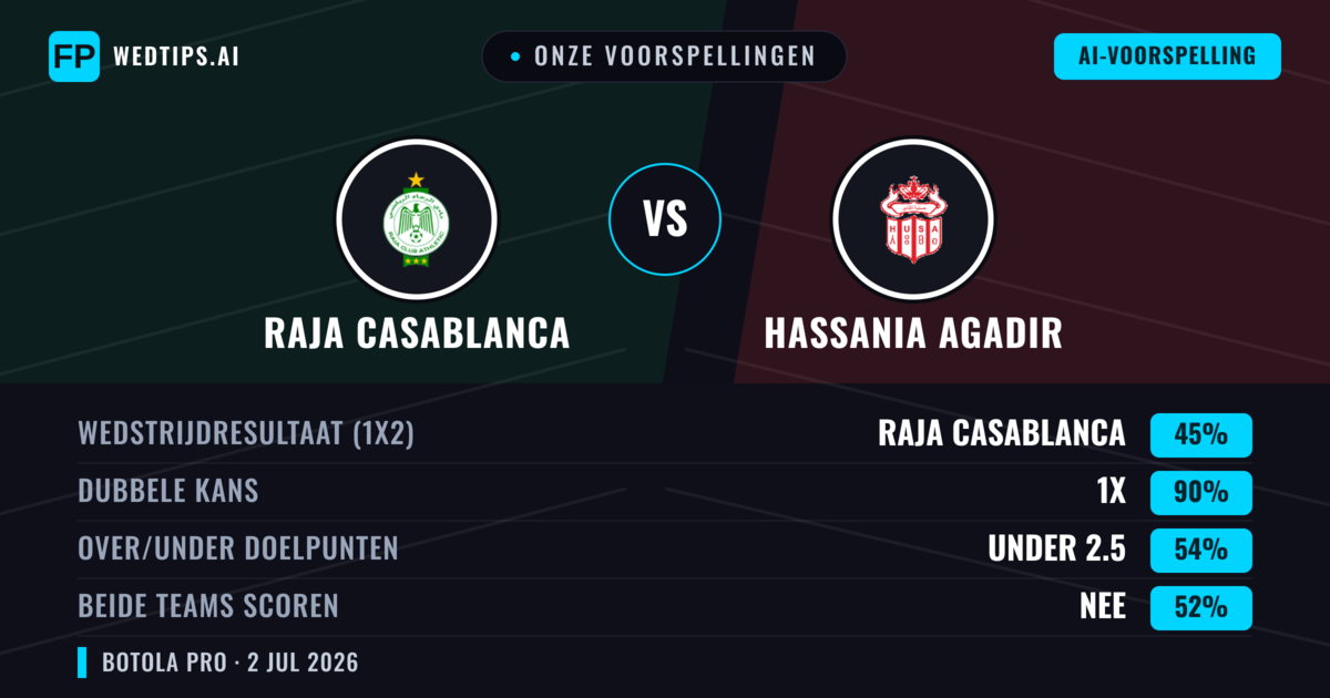 Onze voorspellingen: Raja Casablanca vs Hassania Agadir — Raja Casablanca — Win (63%); Under 2.5; Beide scoren: Nee