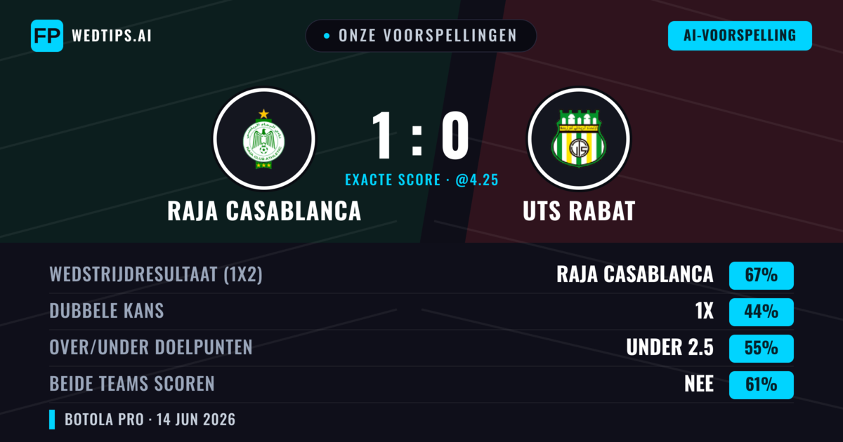 Onze voorspellingen: Raja Casablanca vs UTS Rabat — Raja Casablanca — Win (67%); Under 2.5; Beide scoren: Nee