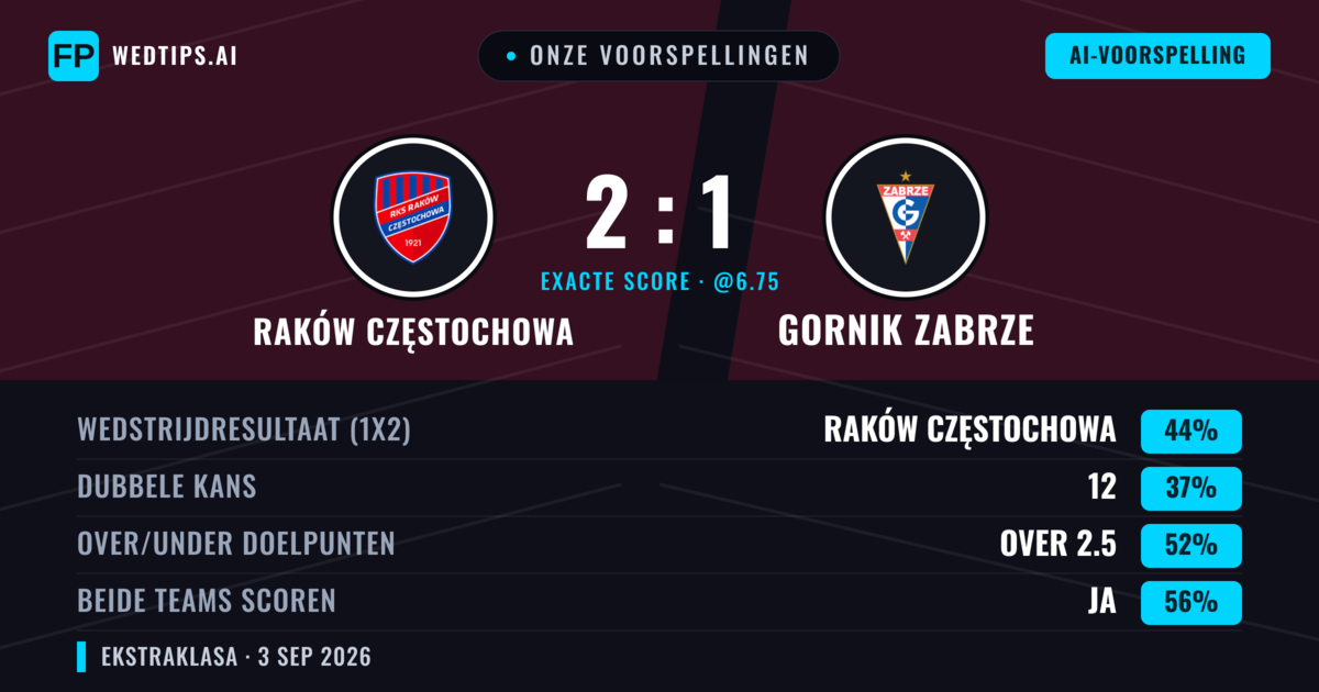 Onze voorspellingen: Raków Częstochowa vs Gornik Zabrze — Raków Częstochowa — Win (40%); Over 2.5; Beide scoren: Ja