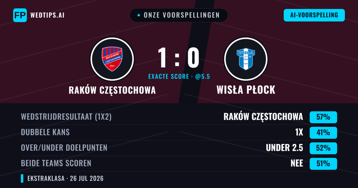 Onze voorspellingen: Raków Częstochowa vs Wisła Płock — Raków Częstochowa — Win (60%); Under 2.5; Beide scoren: Nee
