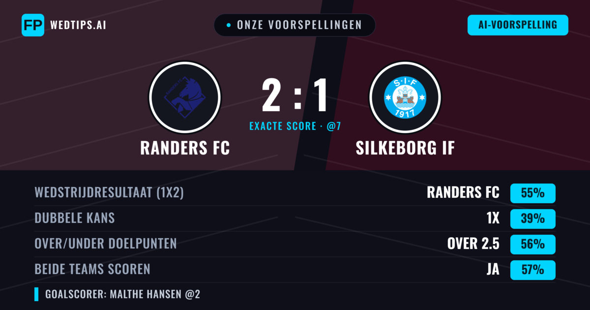 Onze voorspellingen: Randers FC vs Silkeborg IF — Randers FC — Win (56%); Over 2.5; Beide scoren: Ja