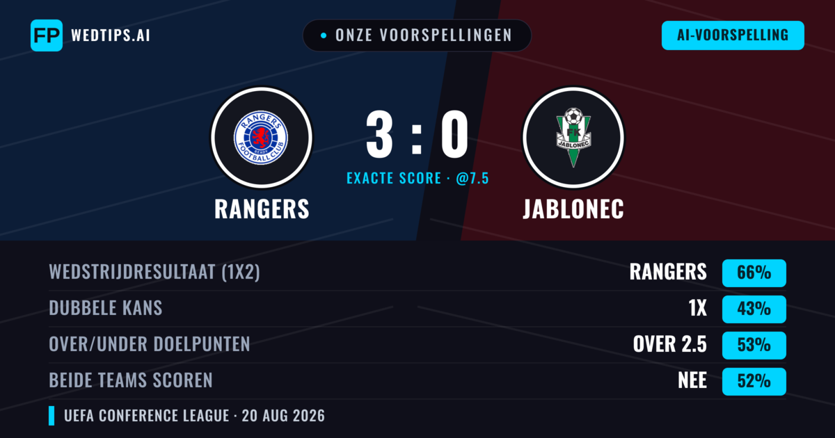 Onze voorspellingen: Rangers vs Jablonec — Rangers — Win (69%); Over 2.5; Beide scoren: Nee