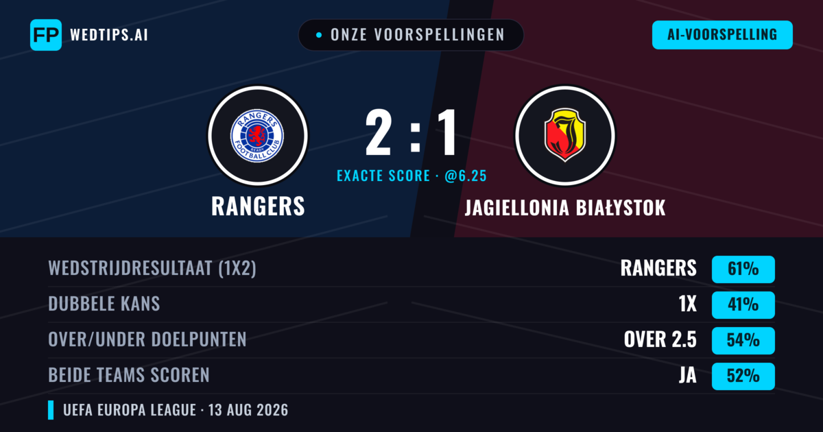 Onze voorspellingen: Rangers vs Jagiellonia Białystok — Rangers — Win (60%); Over 2.5; Beide scoren: Ja