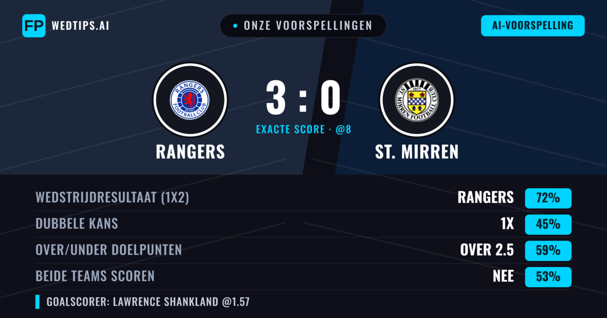Onze voorspellingen: Rangers vs St. Mirren — Rangers — Win (71%); Over 2.5; Beide scoren: Nee