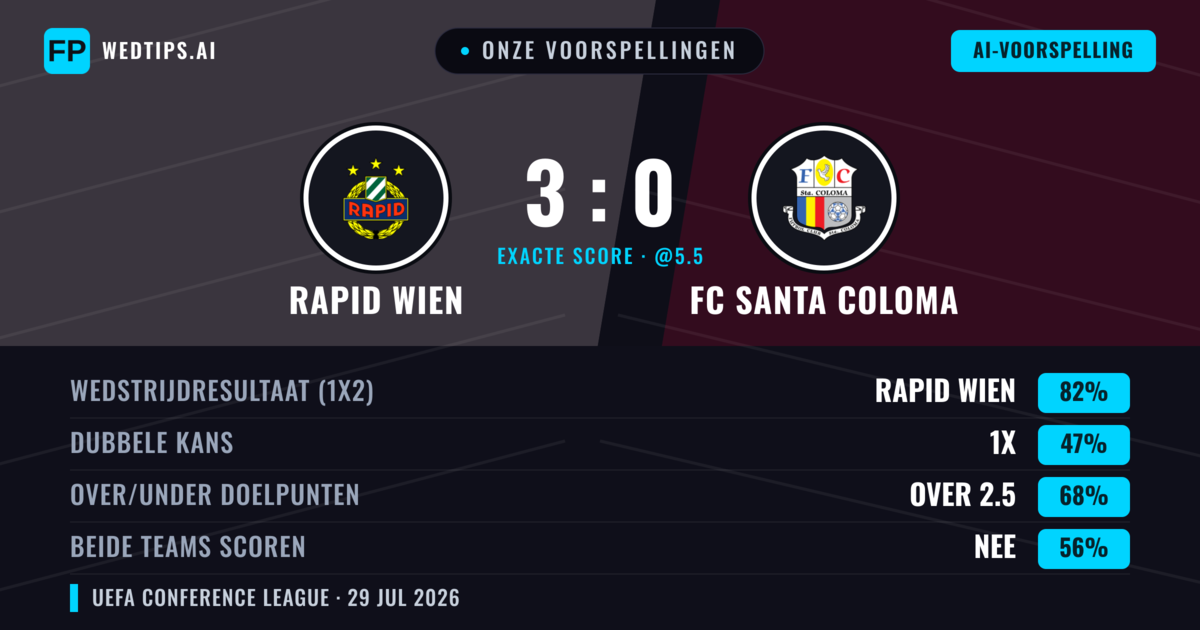 Onze voorspellingen: Rapid Wien vs FC Santa Coloma — Rapid Wien — Win (82%); Over 2.5; Beide scoren: Nee