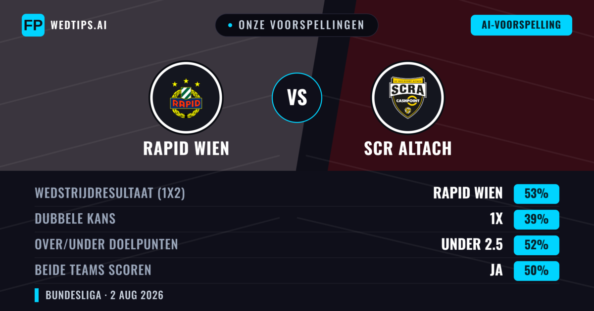 Onze voorspellingen: Rapid Wien vs SCR Altach — Rapid Wien — Win (54%); Over 2.5; Beide scoren: Ja