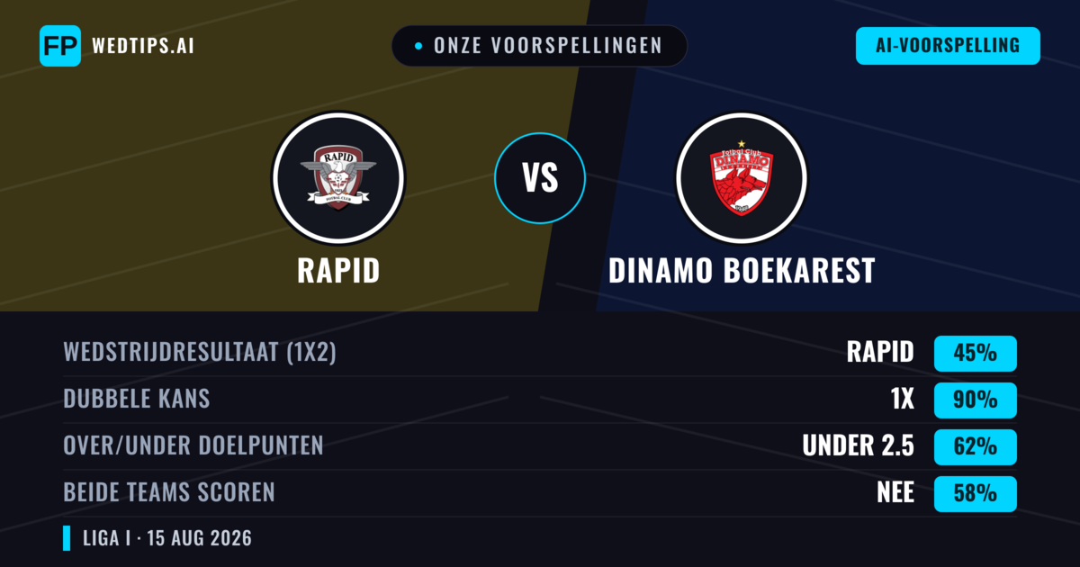 Onze voorspellingen: Rapid vs Dinamo Boekarest — Rapid — Win (40%); Under 2.5; Beide scoren: Ja