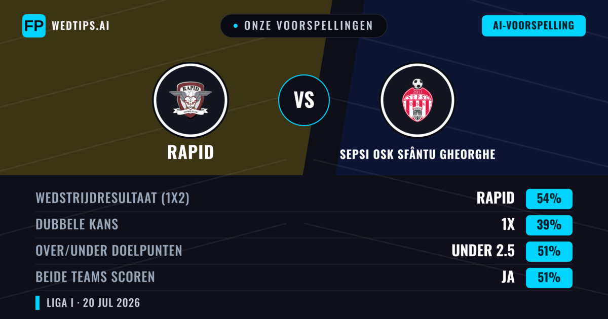Onze voorspellingen: Rapid vs Sepsi OSK Sfântu Gheorghe — Rapid — Win (55%); Under 2.5; Beide scoren: Ja