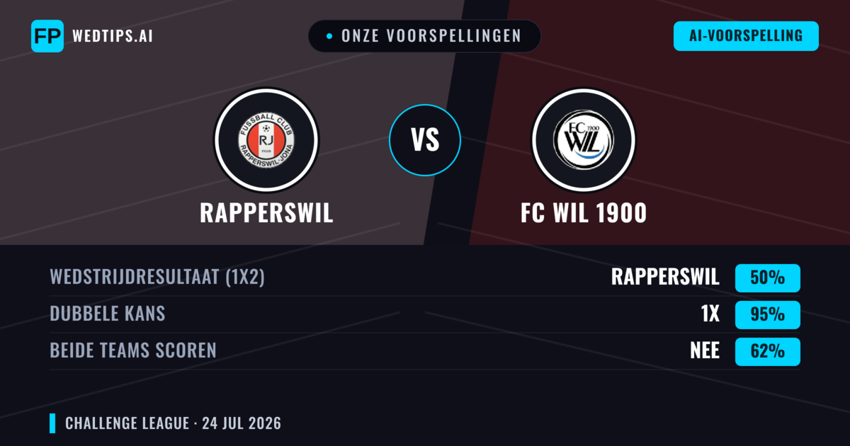 Onze voorspellingen: Rapperswil vs FC WIL 1900 — FC WIL 1900 — Win (42%); Over 2.5; Beide scoren: Ja
