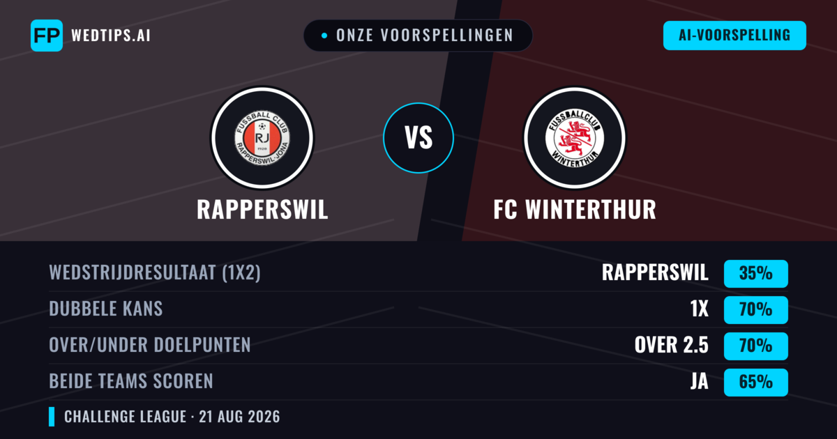 Onze voorspellingen: Rapperswil vs FC Winterthur — FC Winterthur — Win (43%); Over 2.5; Beide scoren: Ja