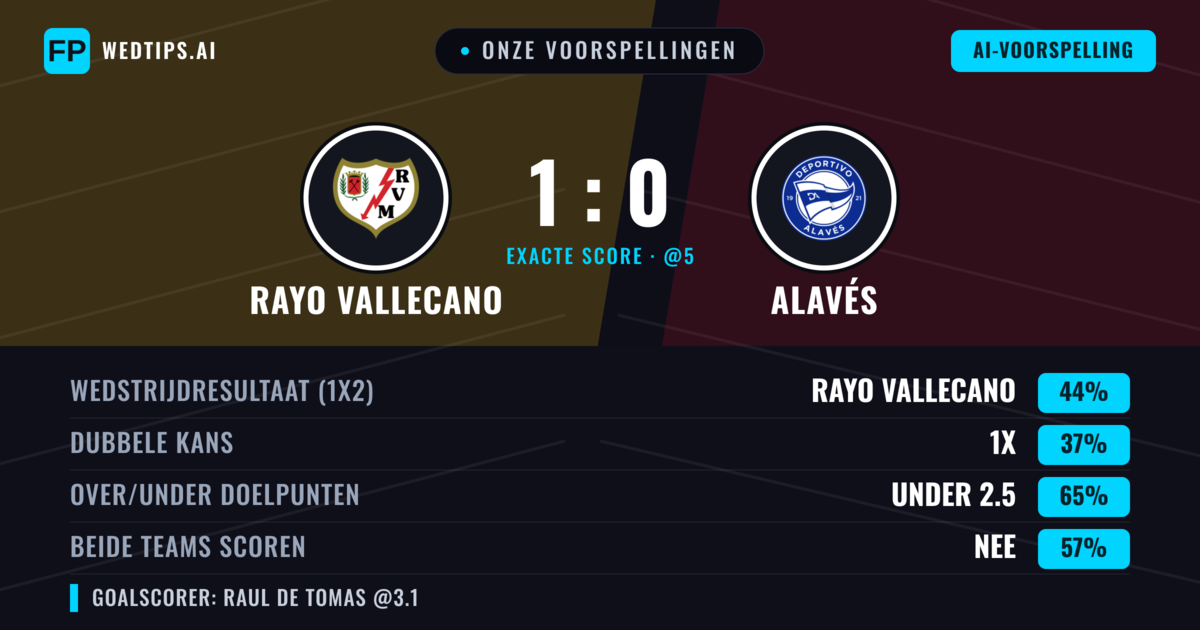 Onze voorspellingen: Rayo Vallecano vs Alavés — Rayo Vallecano — Win (44%); Under 2.5; Beide scoren: Nee
