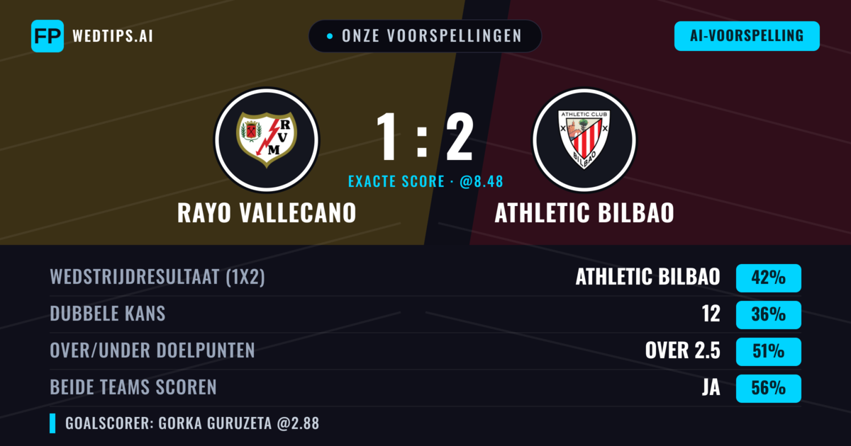 Onze voorspellingen: Rayo Vallecano vs Athletic Bilbao — Athletic Bilbao — Win (40%); Over 2.5; Beide scoren: Ja